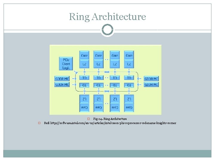 Ring Architecture Fig 04. Ring Architecture Ref: http: //software. intel. com/en-us/articles/intel-xeon-phi-coprocessor-codename-knights-corner � � 