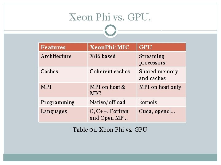 Xeon Phi vs. GPU. Features Xeon. PhiMIC GPU Architecture X 86 based Streaming processors
