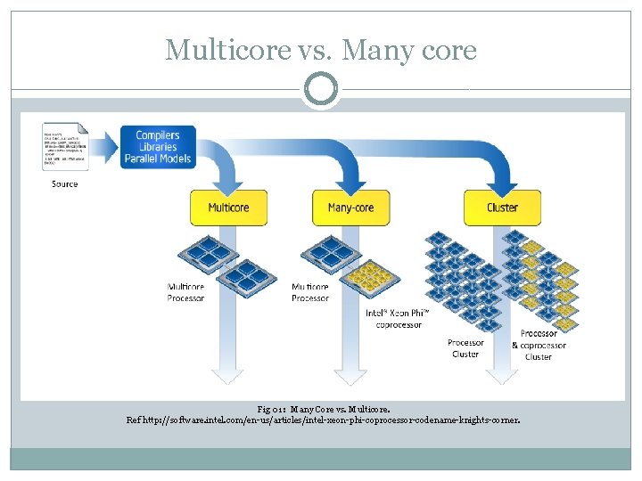 Multicore vs. Many core Fig 01 : Many Core vs. Multicore. Ref http: //software.