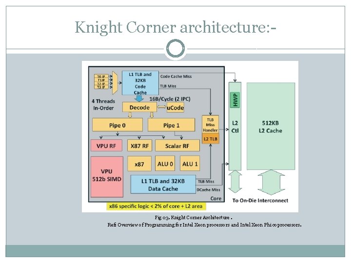 Knight Corner architecture: - Fig 03. Knight Corner Architecture. Ref: Overview of Programming for