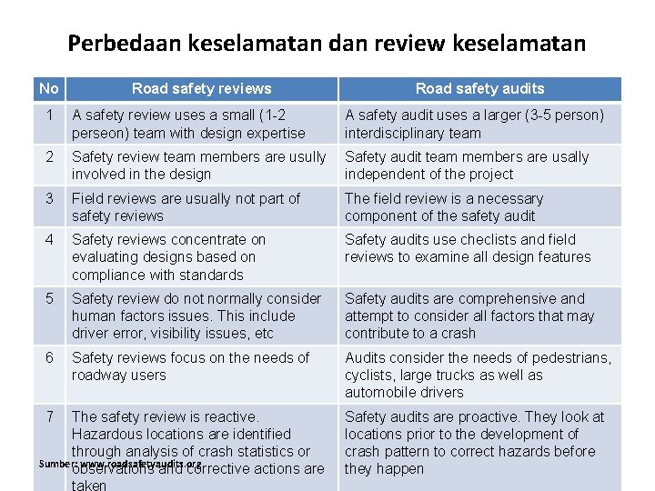 Perbedaan keselamatan dan review keselamatan No Road safety reviews Road safety audits 1 A