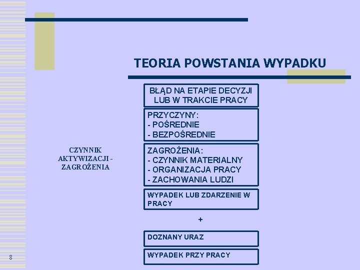 TEORIA POWSTANIA WYPADKU BŁĄD NA ETAPIE DECYZJI LUB W TRAKCIE PRACY PRZYCZYNY: - POŚREDNIE