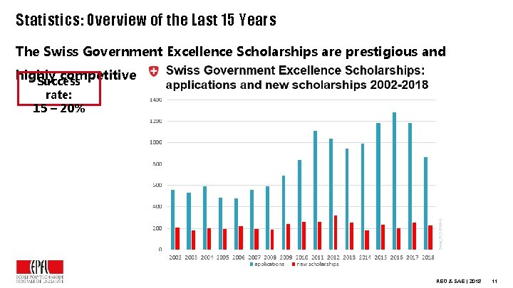 Statistics: Overview of the Last 15 Years The Swiss Government Excellence Scholarships are prestigious