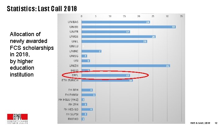 Statistics: Last Call 2018 Allocation of newly awarded FCS scholarships in 2018, by higher