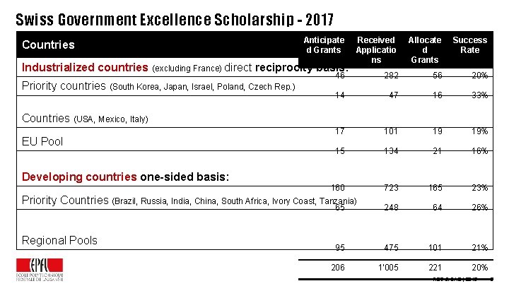 Swiss Government Excellence Scholarship - 2017 Countries Anticipate d Grants Received Applicatio ns Allocate