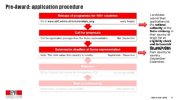 Pre-Award: application procedure Candidates submit their applications to the national authority or the Swiss