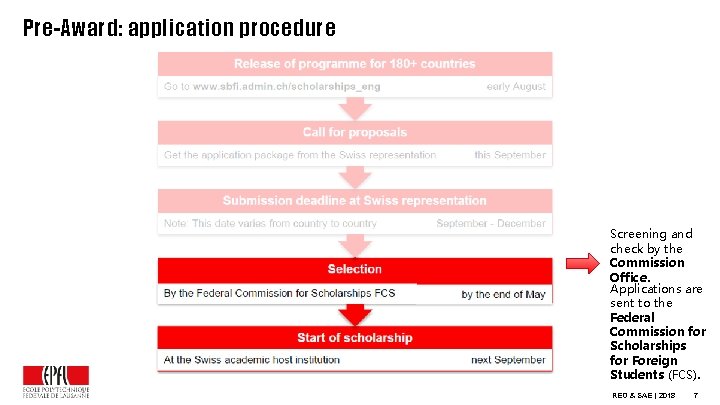 Pre-Award: application procedure Screening and check by the Commission Office. Applications are sent to