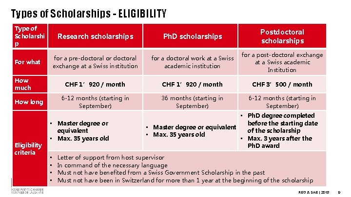 Types of Scholarships - ELIGIBILITY Type of Scholarshi p For what How much How