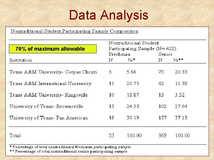 Data Analysis 70% of maximum allowable 