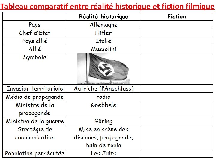 Tableau comparatif entre réalité historique et fiction filmique 