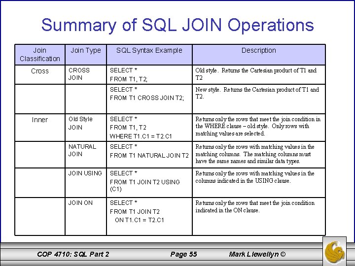 Summary of SQL JOIN Operations Join Classification Cross Inner Join Type CROSS JOIN SQL