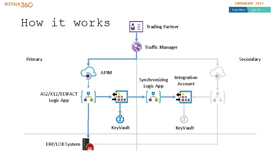 INTEGRATE 2017 Kings Place How it works June 26 — 28 Trading Partner Traffic