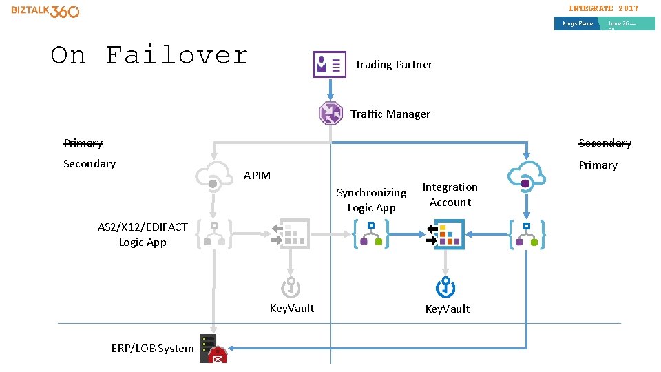 INTEGRATE 2017 Kings Place On Failover June 26 — 28 Trading Partner Traffic Manager