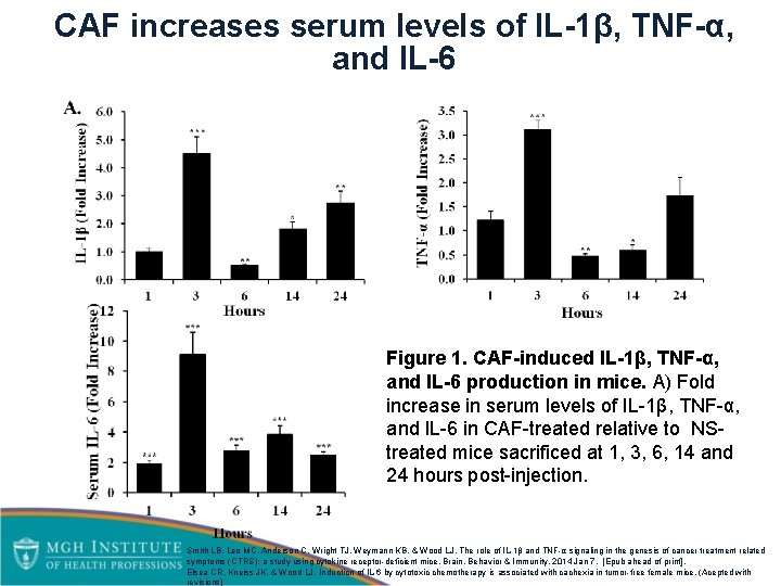 CAF increases serum levels of IL-1β, TNF-α, and IL-6 Figure 1. CAF-induced IL-1β, TNF-α,