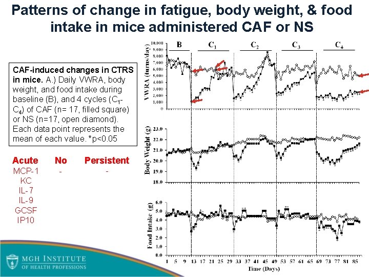 Patterns of change in fatigue, body weight, & food intake in mice administered CAF