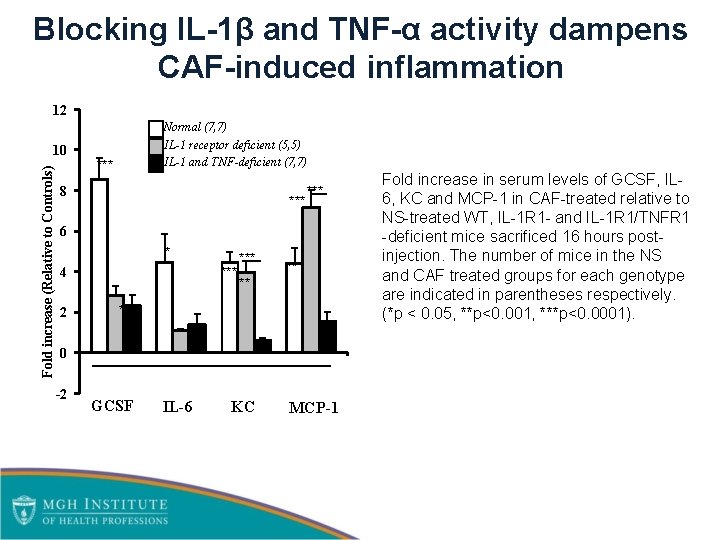 Blocking IL-1β and TNF-α activity dampens CAF-induced inflammation 12 Fold increase (Relative to Controls)