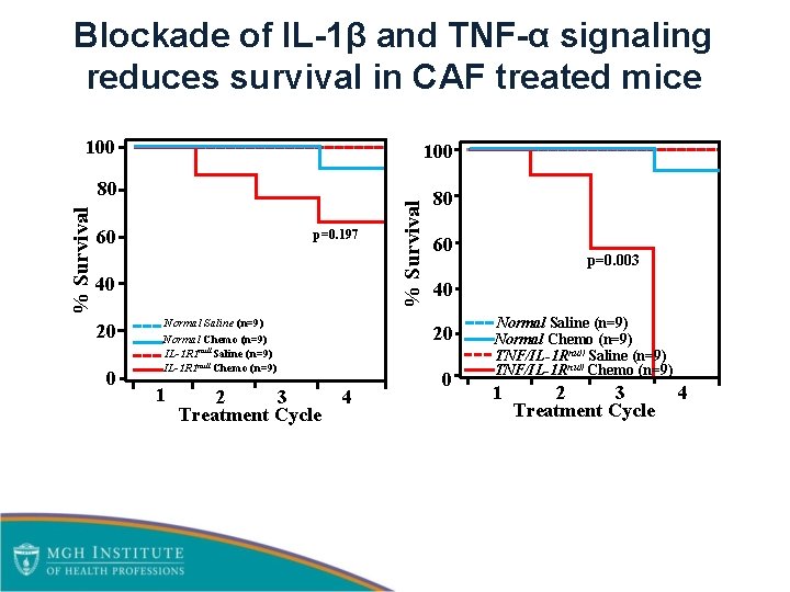 Blockade of IL-1β and TNF-α signaling reduces survival in CAF treated mice 80 80