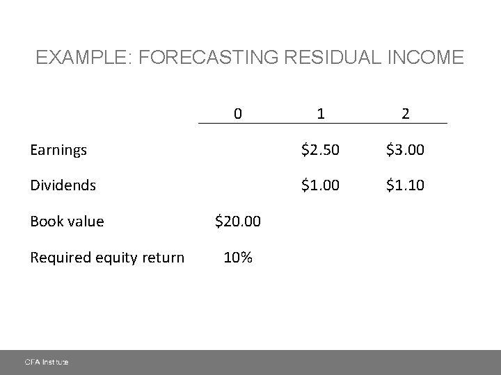 EXAMPLE: FORECASTING RESIDUAL INCOME 0 1 2 Earnings $2. 50 $3. 00 Dividends $1.