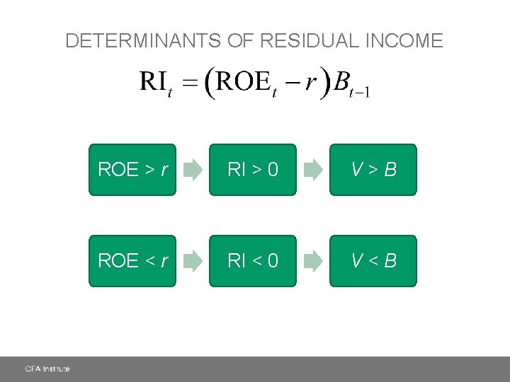 DETERMINANTS OF RESIDUAL INCOME ROE > r RI > 0 V>B ROE < r