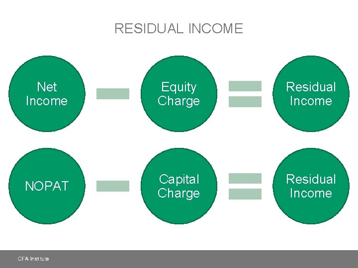 RESIDUAL INCOME Net Income Equity Charge Residual Income NOPAT Capital Charge Residual Income 