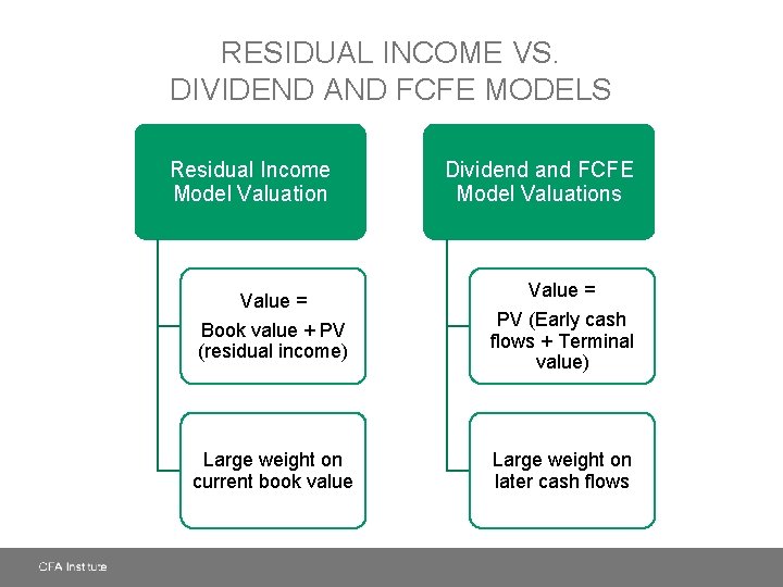 RESIDUAL INCOME VS. DIVIDEND AND FCFE MODELS Residual Income Model Valuation Value = Dividend