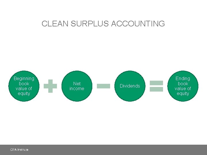 CLEAN SURPLUS ACCOUNTING Beginning book value of equity Net income Dividends Ending book value