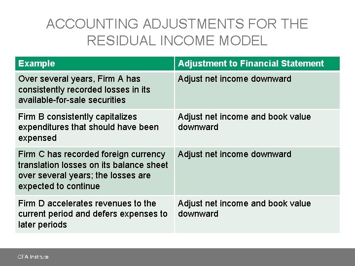 ACCOUNTING ADJUSTMENTS FOR THE RESIDUAL INCOME MODEL Example Adjustment to Financial Statement Over several