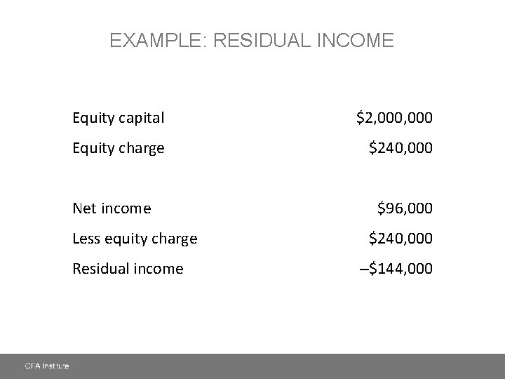 EXAMPLE: RESIDUAL INCOME Equity capital $2, 000 Equity charge $240, 000 Net income Less