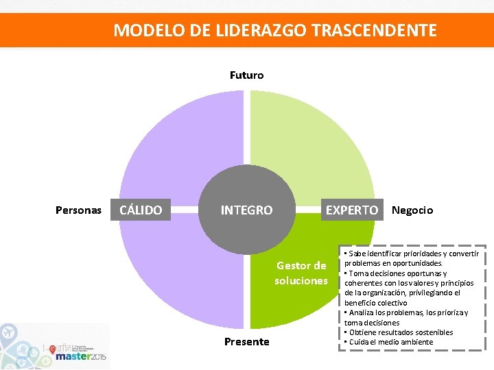 MODELO DE LIDERAZGO TRASCENDENTE Futuro Personas CÁLIDO INTEGRO EXPERTO Negocio Gestor de soluciones Presente