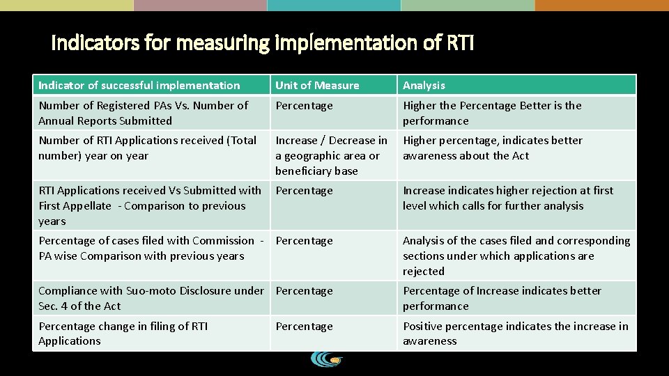 Indicators for measuring implementation of RTI Indicator of successful implementation Unit of Measure Analysis Indicators for measuring implementation of RTI Indicator of successful implementation Unit of Measure Analysis
