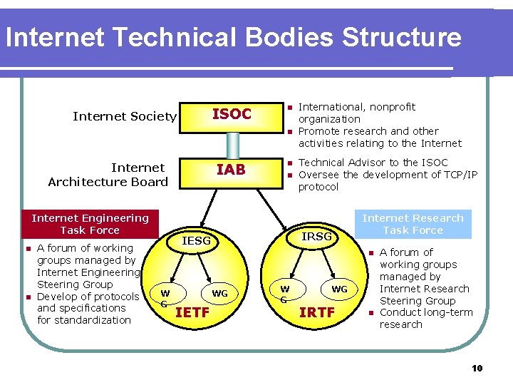 Internet Technical Bodies Structure ISOC Internet Society n n IAB Internet Architecture Board Internet