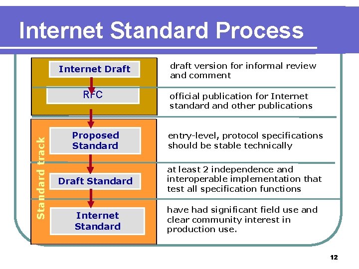 Standard track Internet Standard Process Internet Draft draft version for informal review and comment