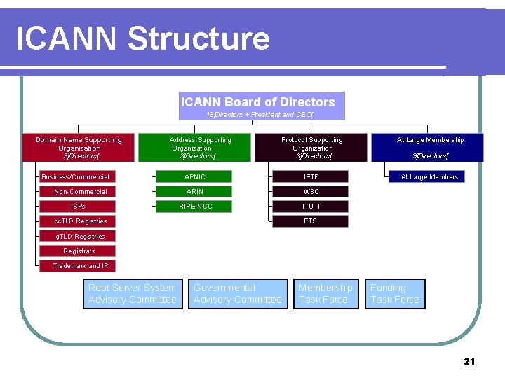 ICANN Structure ICANN Board of Directors 18]Directors + President and CEO[ Domain Name Supporting