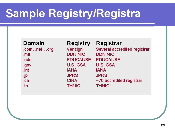 Sample Registry/Registra Domain Registry Registrar . com, . net. , . org. mil. edu.