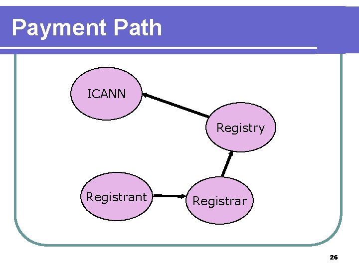 Payment Path ICANN Registry Registrant Registrar 26 