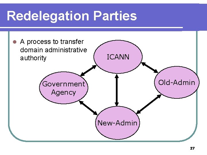 Redelegation Parties l A process to transfer domain administrative authority ICANN Old-Admin Government Agency