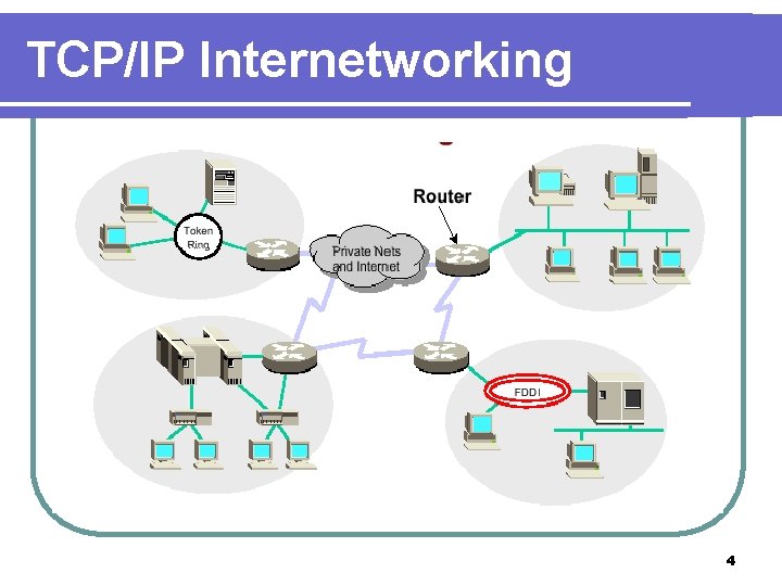 TCP/IP Internetworking 4 