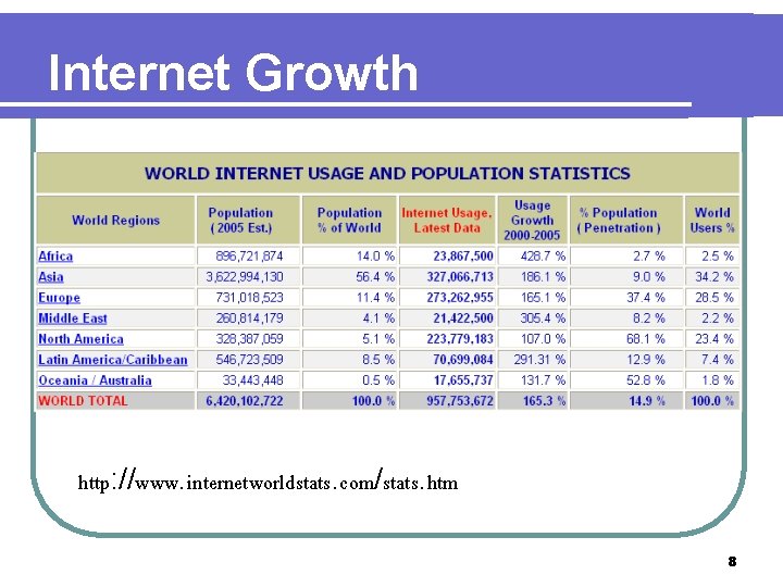 Internet Growth http: //www. internetworldstats. com/stats. htm 8 