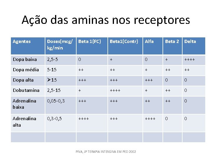 Ação das aminas nos receptores Agentes Doses(mcg/ kg/min Beta 1(FC) Beta 1(Contr) Alfa Beta