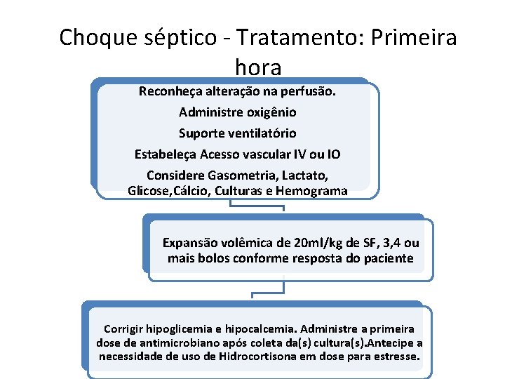 Choque séptico - Tratamento: Primeira hora Reconheça alteração na perfusão. Administre oxigênio Suporte ventilatório