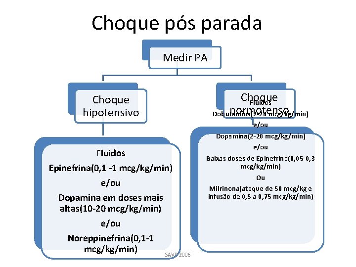 Choque pós parada Medir PA Choque hipotensivo Choque Fluidos normotenso Dobutamina(2 -20 mcg/kg/min) e/ou