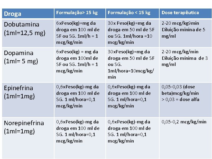 Droga Dobutamina (1 ml=12, 5 mg) Formulação> 15 kg Formulação < 15 kg Dose