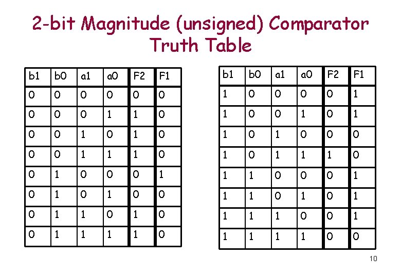 2 -bit Magnitude (unsigned) Comparator Truth Table b 1 b 0 a 1 a 2 -bit Magnitude (unsigned) Comparator Truth Table b 1 b 0 a 1 a