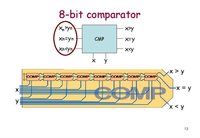 8 -bit comparator xn>yn xn=yn x>y x=y CMP xn<yn x<y x y 13 8 -bit comparator xn>yn xn=yn x>y x=y CMP xn<yn x<y x y 13