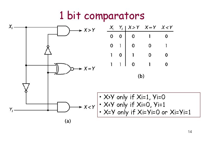 1 bit comparators • X>Y only if Xi=1, Yi=0 • X<Y only if Xi=0, 1 bit comparators • X>Y only if Xi=1, Yi=0 • X<Y only if Xi=0,