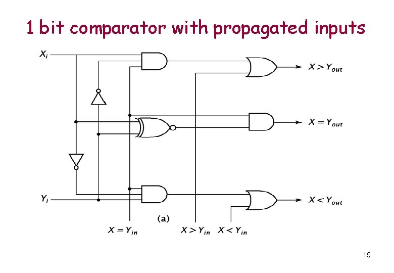 1 bit comparator with propagated inputs 15 1 bit comparator with propagated inputs 15