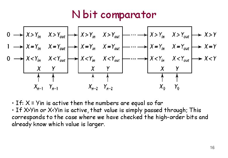 N bit comparator • If: X = Yin is active then the numbers are N bit comparator • If: X = Yin is active then the numbers are