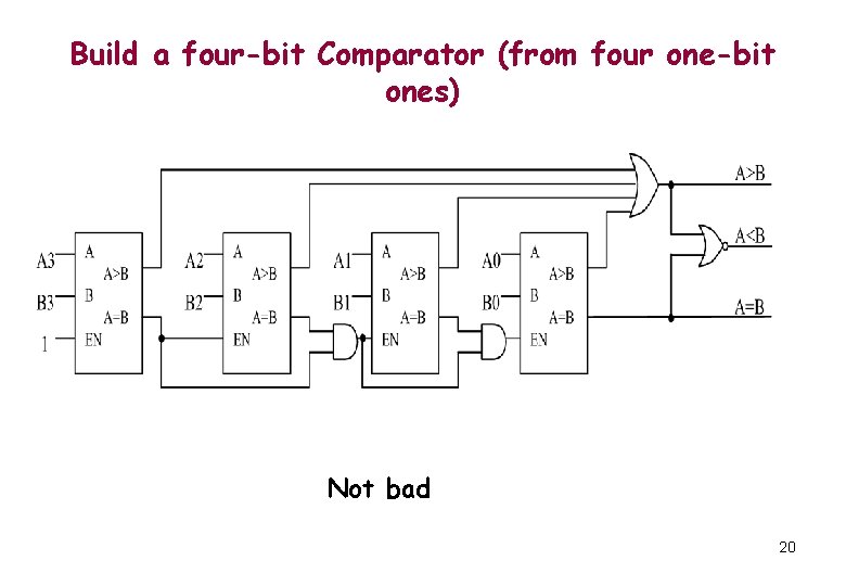 Build a four-bit Comparator (from four one-bit ones) Not bad 20 Build a four-bit Comparator (from four one-bit ones) Not bad 20