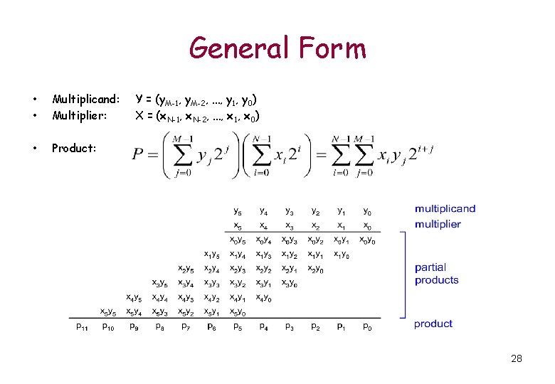 General Form • • Multiplicand: Multiplier: • Product: Y = (y. M-1, y. M-2, General Form • • Multiplicand: Multiplier: • Product: Y = (y. M-1, y. M-2,