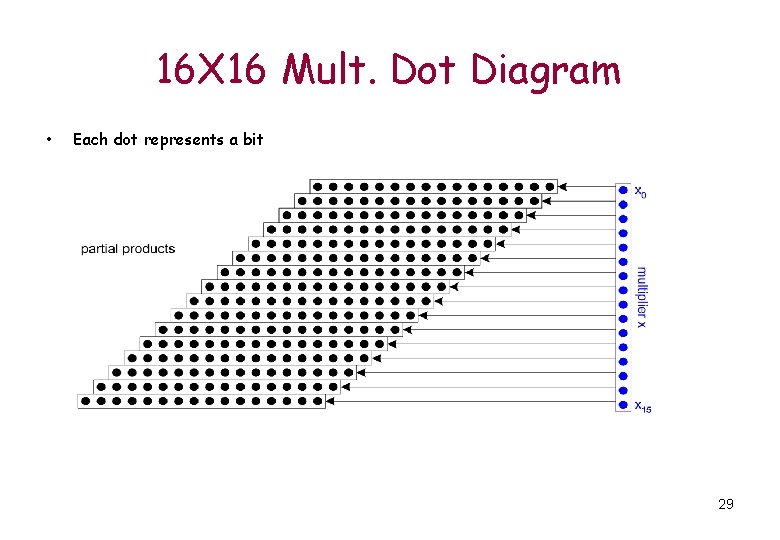16 X 16 Mult. Dot Diagram • Each dot represents a bit 29 16 X 16 Mult. Dot Diagram • Each dot represents a bit 29